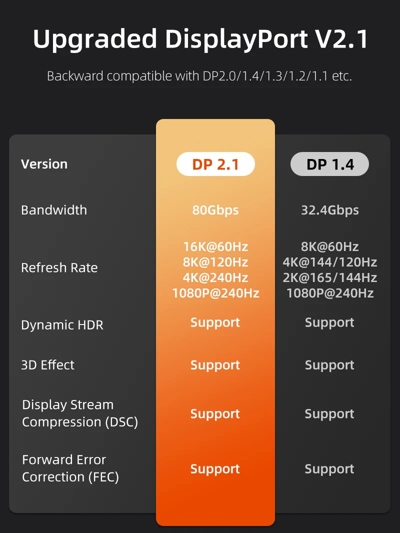 DisplayPort 2.1 Cable 16K@60Hz 8K@120Hz 4K@240Hz 80Gbps