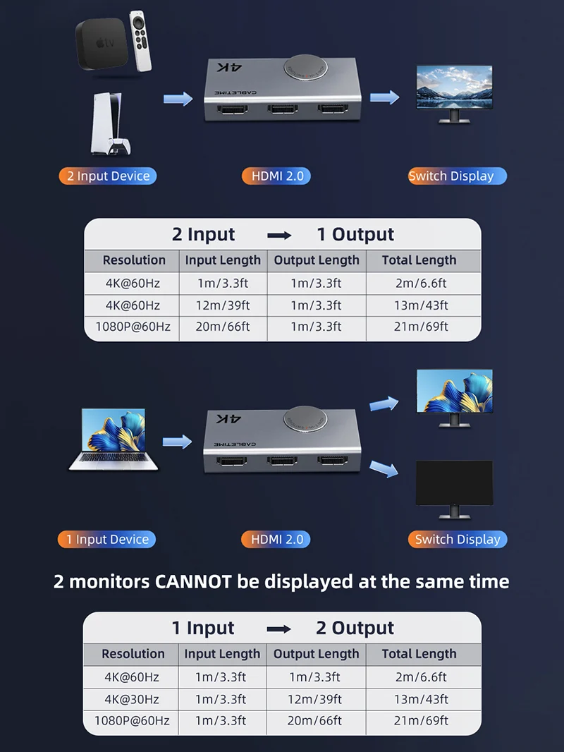 4K 60Hz HDMI 2.0 Switch 2 In 1 Out Bi-direction