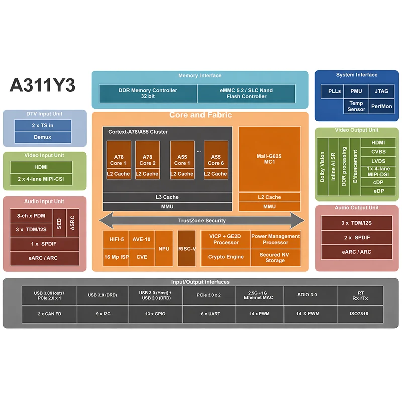 Amlogic A311Y3 Android 16 Edge-Computing-Lösung